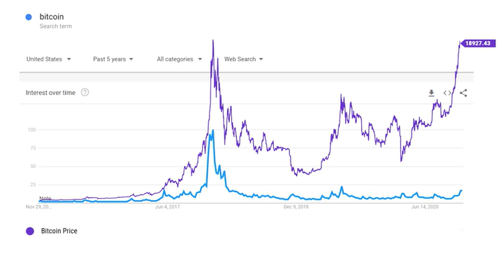 bitcoin prediction (price vs google search)
