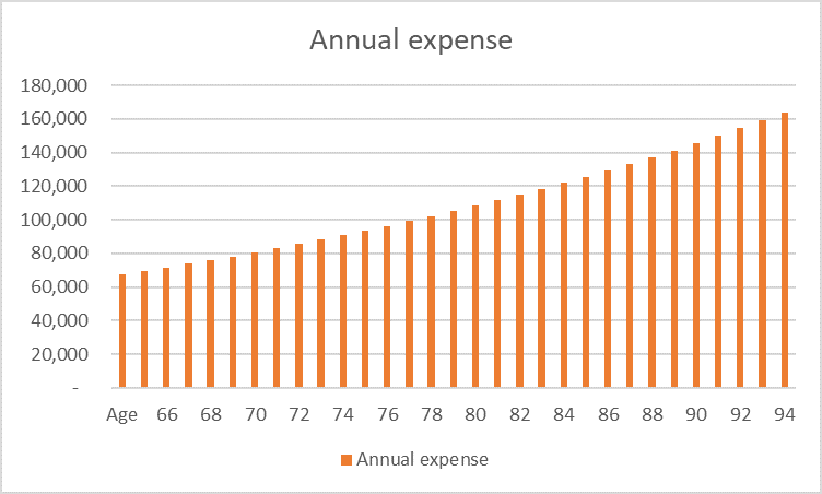 how much to retire in singapore (annual expenses)