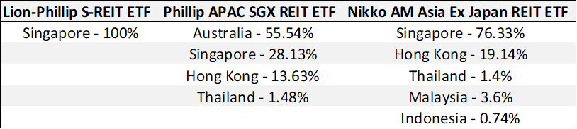 most popular articles (Lion-phillip S-REIT ETF)