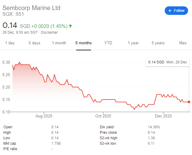 most popular articles (Sembcorp marine)