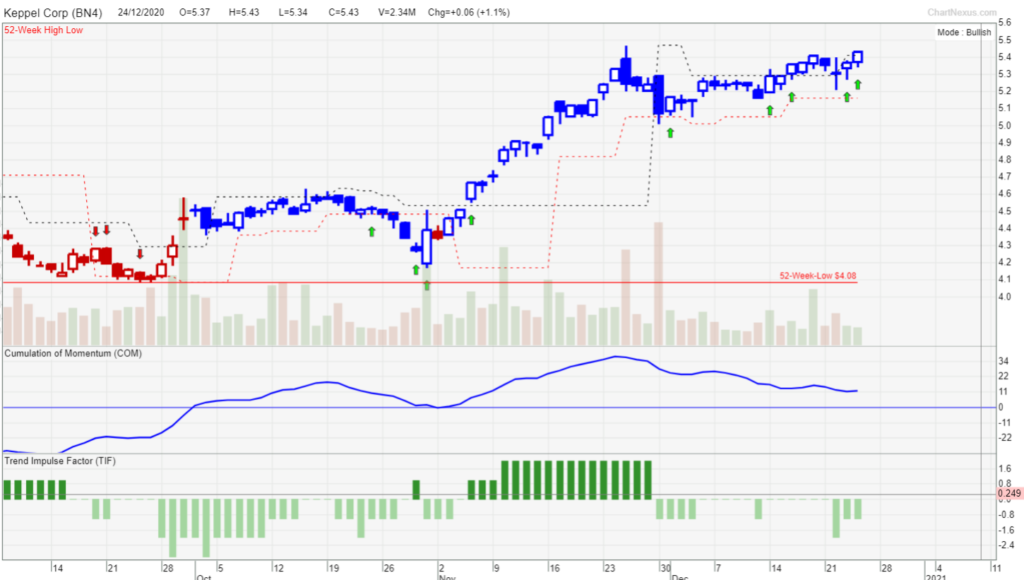 most popular articles (Traders GPS keppel)