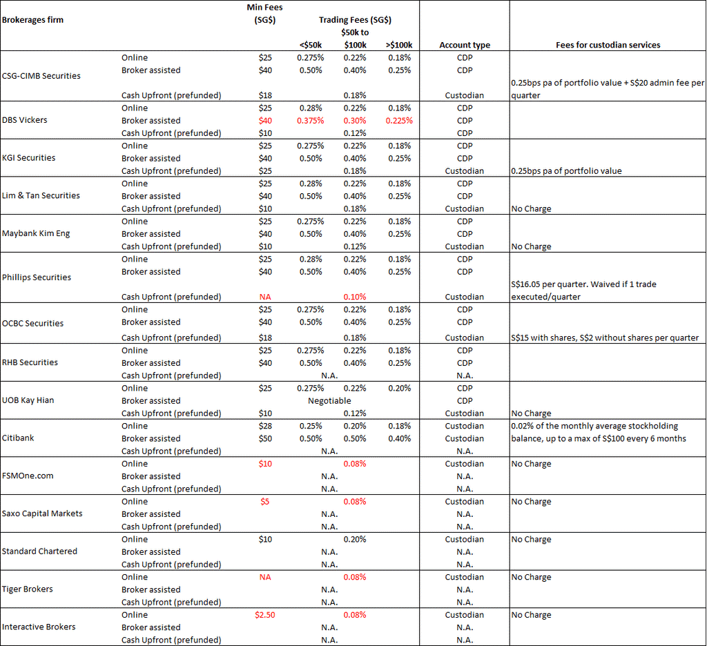 most popular articles (best brokerage SG)