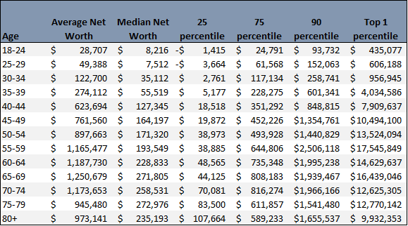 Average Net Worth by Age in 2023