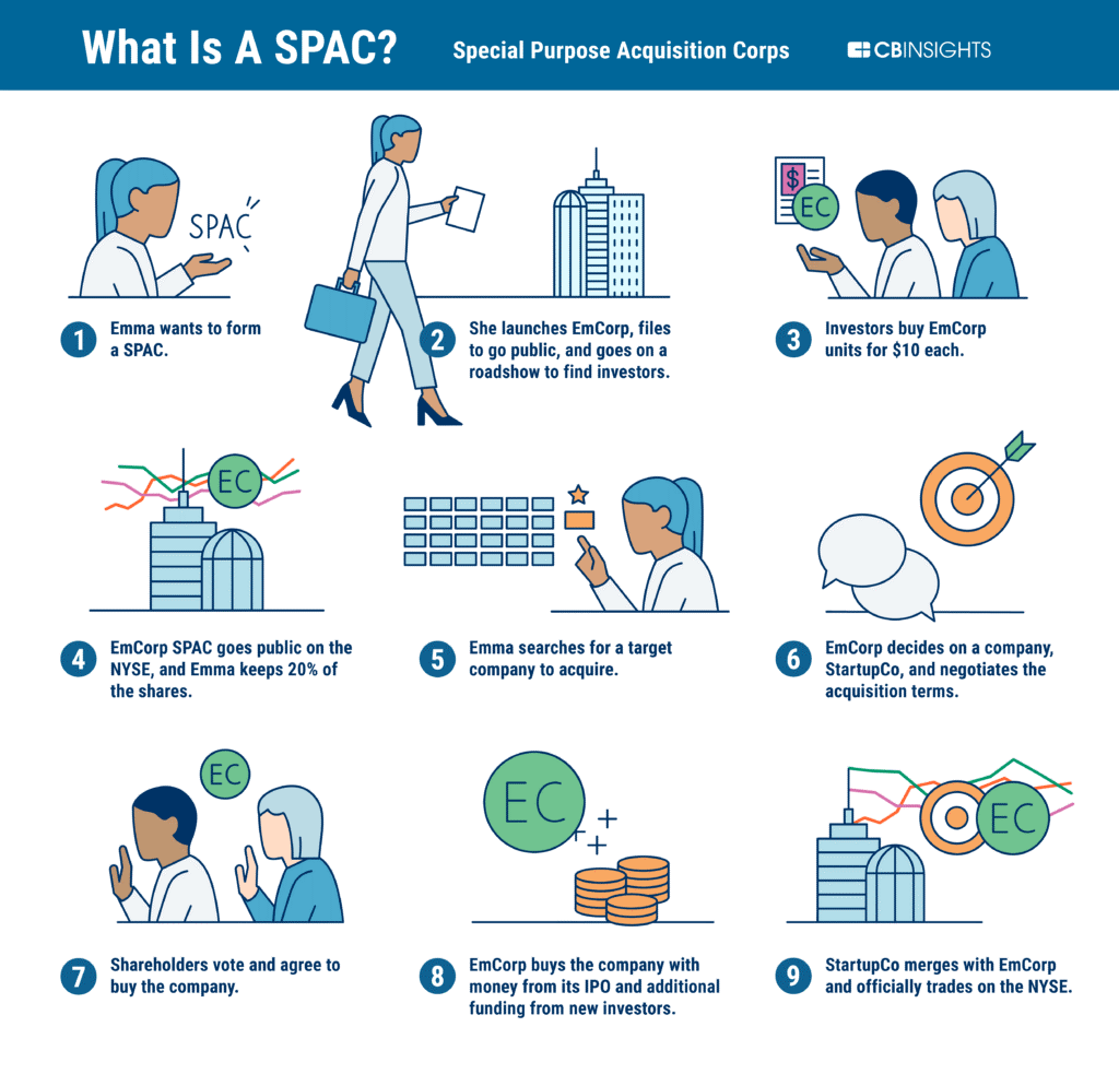 How to invest in SPAC (What is SPAC)