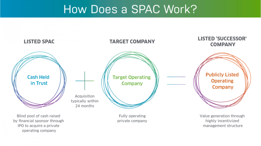 how to invest in SPAC (how it works)