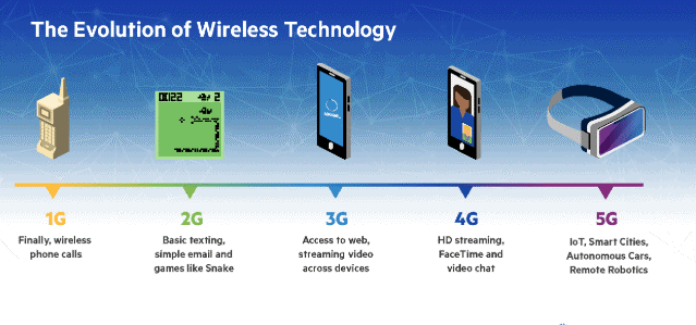where to invest in 2021 (evolution of wireless technology)