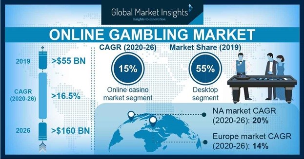 where to invest in 2021 (online gambling market)