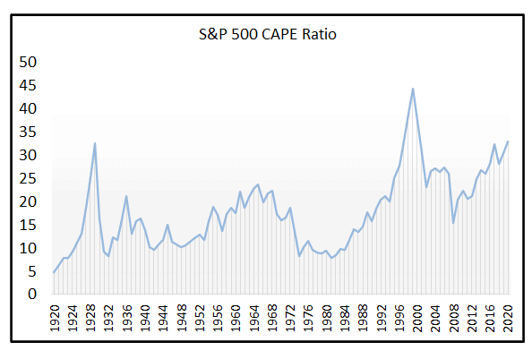 Are we in a bubble (CAPE Ratio)