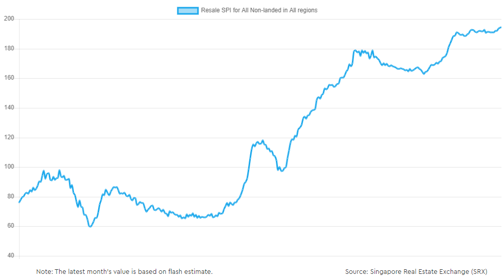 Singapore REITs (Singapore property price index)