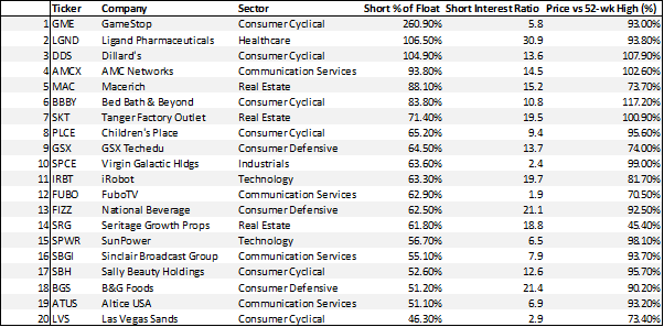 most shorted stocks (list of most shorted stocks)