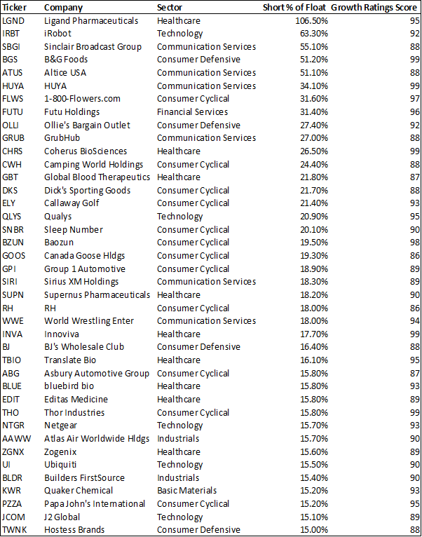 most shorted stocks (list of shorted stocks with good growth prospects)