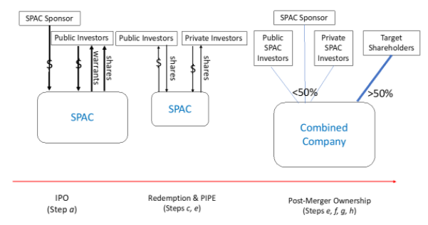 Investing in SPACs (Basic structure of SPACs)