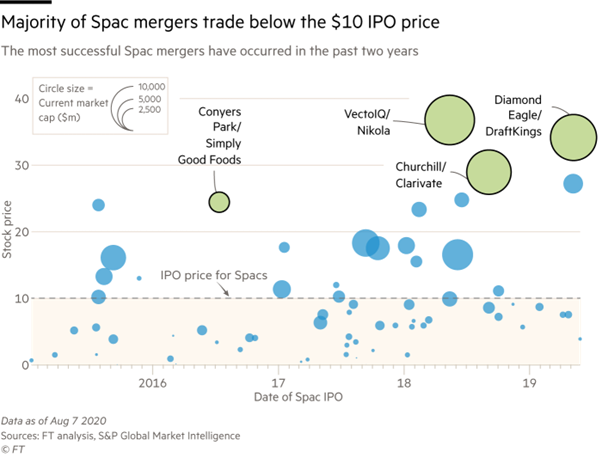 Investing in SPACs (Majority of SPACs trade below their IPO price)