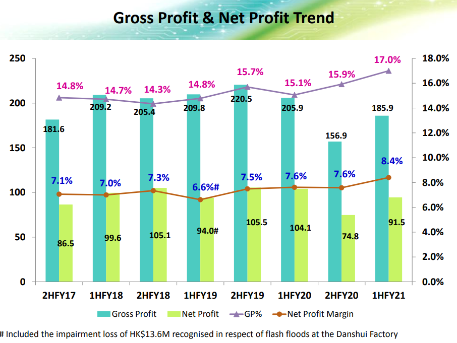 sg momentum stocks (valuetronics gross and net profit trend)