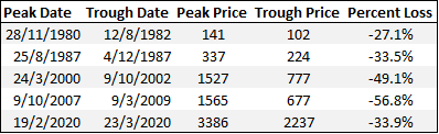 worst market timing (last 5 bear markets)