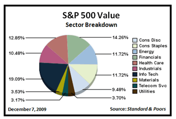 Investment tips for beginners (S&P 500 sectorial breakdown)