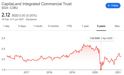 CAPITALAND INTEGRATED COMMERCIAL TRUST CICT (Share price performance)