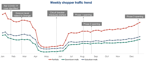 CAPITALAND INTEGRATED COMMERCIAL TRUST CICT (weekly shopper traffic trend)