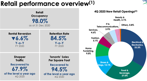 CAPITALAND INTEGRATED COMMERCIAL TRUST CICT (retail performance overview)