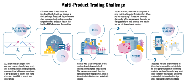 Singapore Trading Festival 2021 (Multi product trading challenge)