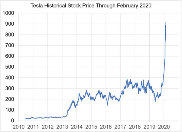 momentum investing contrarian investing (Tesla momentum trading)