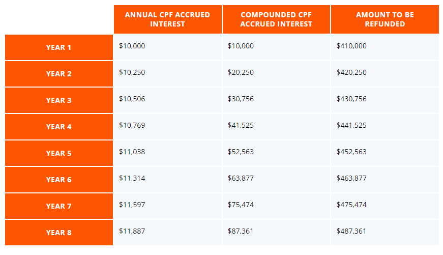 HDB sales proceeds and CPF accrued interest (accrued interest table)