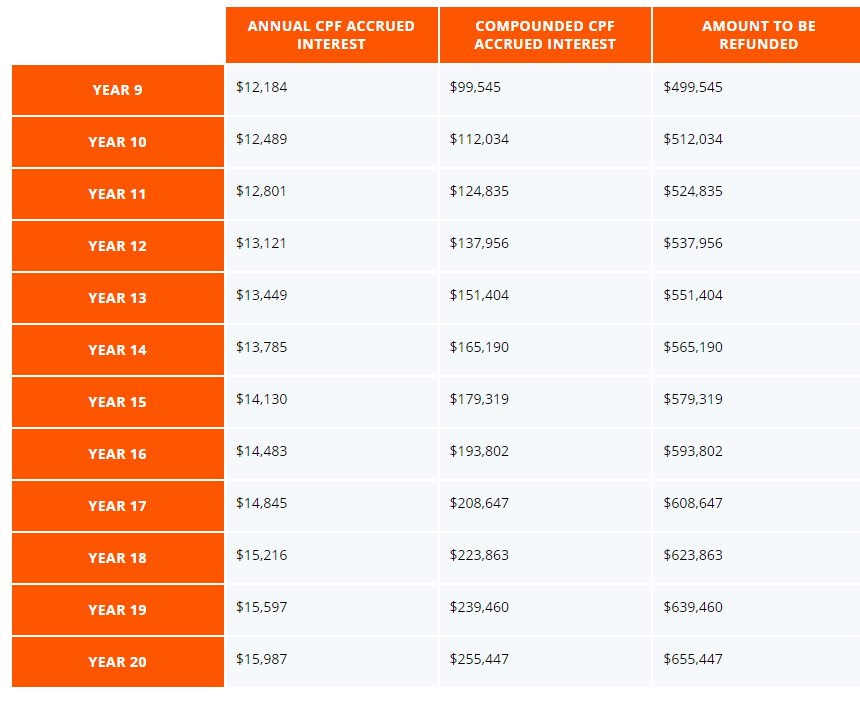 HDB sales proceeds and CPF accrued interest (accrued interest table 2)