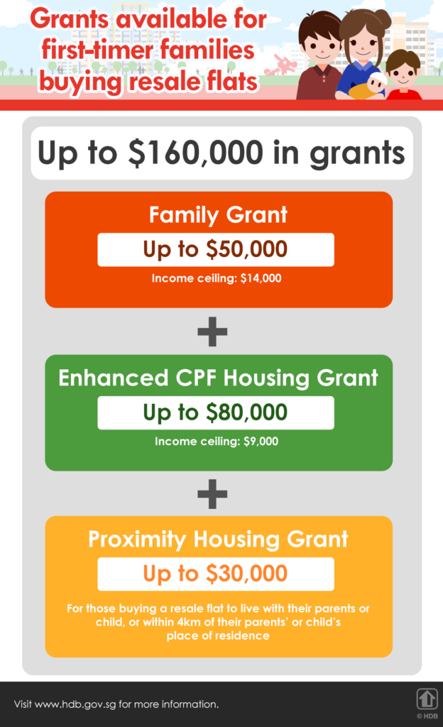 HDB sales proceeds and CPF accrued interest (HDB grants)