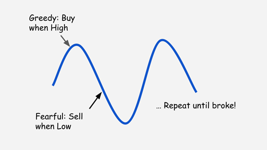 Best Time to Invest (Investing cycle of a retail investor)