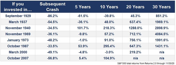 Best Time to Invest (Investing at market peaks)