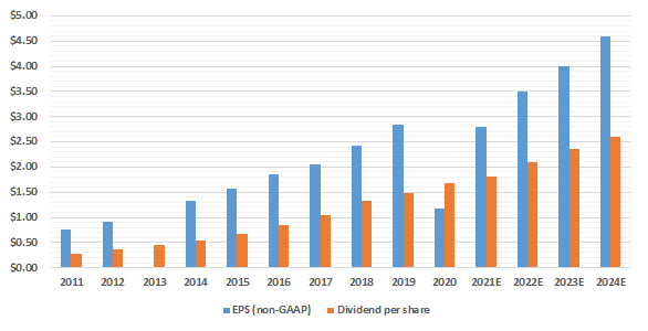blue-chip us stock (starbucks EPS growth)