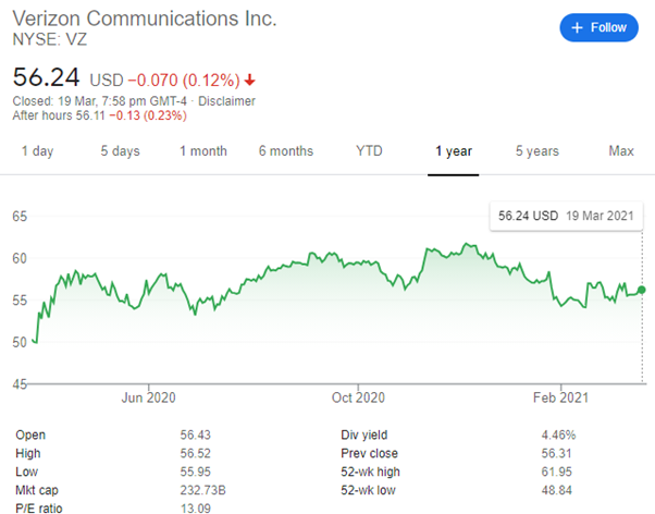 Best Communication Service Stocks (VZ 1-year share price performance)