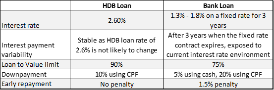 hdb loan vs bank loan