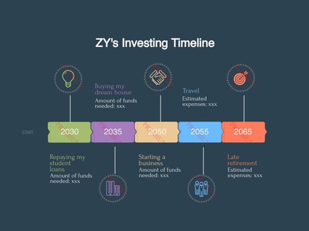 Investment time horizon (financial timeline)