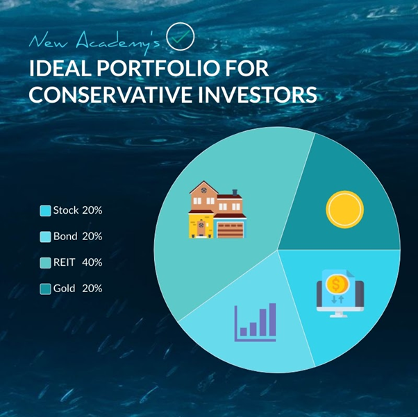 Investment time horizon (NAOF medium term conservative portfolio allocation)