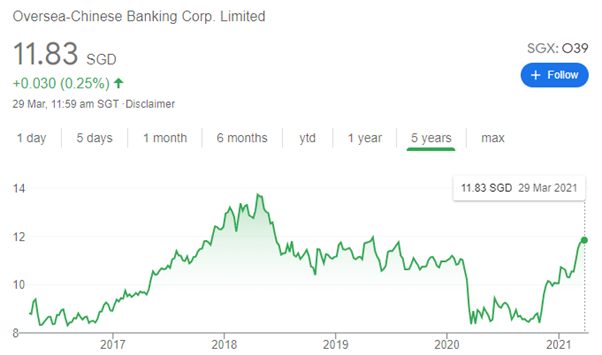 Best performing Singapore blue-chip stock (OCBC share price)