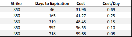 Hedging with options (long expiration date options have lower cost/day)