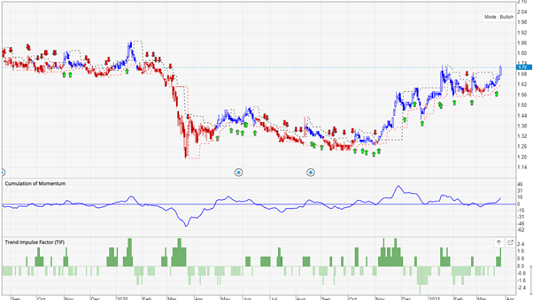 Best performing Singapore blue-chip stock (Olam share price)