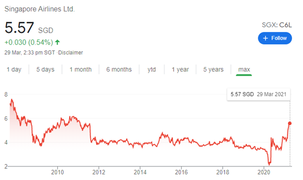 Best performing Singapore blue-chip stock (SIA share price)
