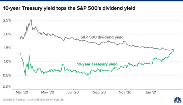 sg blue chip reits (10 year treasury yield rising)