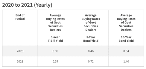 sg blue chip reits (average yield of 10 year SG bonds)
