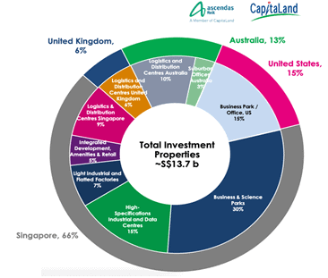 sg blue chip reits (AREIT geographical diversification)