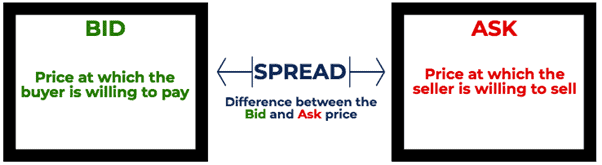 Basic Investing terms (bid-ask spread)