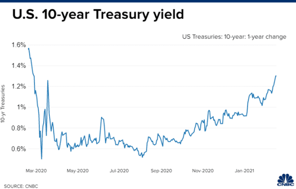 Tiger Brokers Review (10 year treasury yield)
