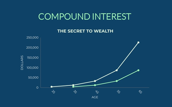 Invest or save (Compound Interest effect)