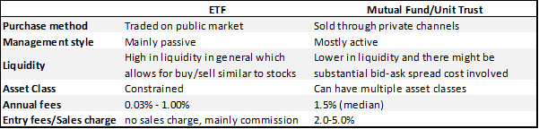 stocks vs bonds (key differences between ETF and Mutual Fund)
