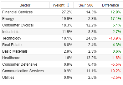 Best Growth ETFs (SPHB sector breakdown)