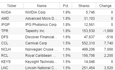 Best Growth ETFs (SPHB Top 10 stock holding)