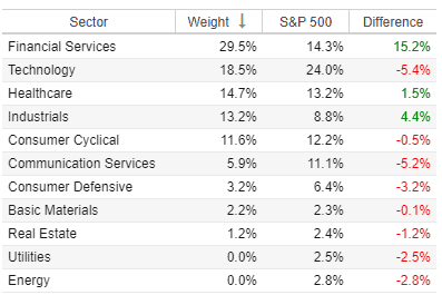 Best Growth ETFs (SPGP sector breakdown)