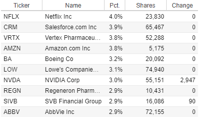 Best Growth ETFs (SPGP Top 10 stock holding)